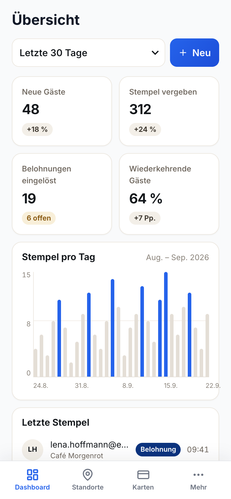 Dashboard Übersicht auf dem Handy mit Kennzahlen und Tagesverlauf